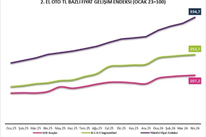 2’nci El Oto Raporu yayımlandı: Satışlar yüzde 15 geriledi
