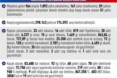 Elazığ’da 964 asayiş olayında, bin 92 şahıs yakalandı
