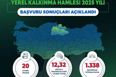 Yerel Kalkınma Hamlesi ile Orta Karadeniz’de 12,32 milyar TL’lik yatırım ve 1338 yeni istihdam
