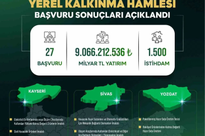Yerel Kalkınma Hamlesi ile Kayseri, Sivas ve Yozgat’a yatırım atağı: 9 milyar TL’lik yeni yatırım
