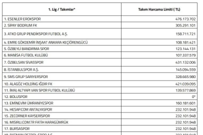 Kayserispor’a 232 milyon TL limit
