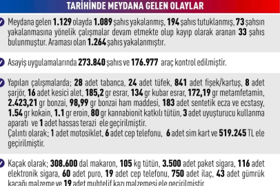 Elazığ’da asayiş uygulamaları: Bin 89 şahıs yakalandı
