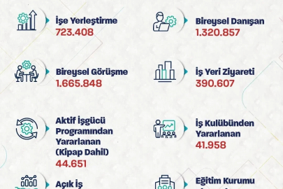 Bakan Işıkhan: "723 binden fazla işe yerleştirmeye aracılık ettik"
