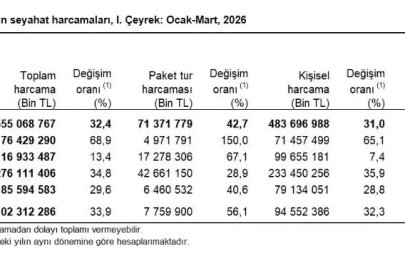 Yerli turistin seyahat harcaması 1'inci çeyrekte 102,3 milyar TL oldu