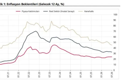 TCMB: Enflasyon beklentileri piyasa katılımcıları için arttı, reel sektör ve hanehalkı için azaldı