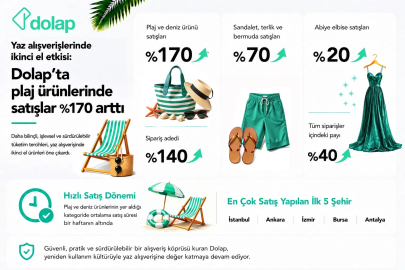 Dolap, plaj ürünlerindeki satışların yüzde 170 arttığını duyurdu