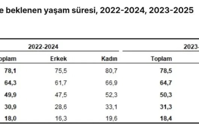 TÜİK: Doğuşta beklenen yaşam süresi 78,5 yıl oldu