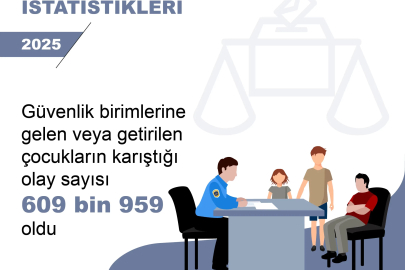 Çocukların karıştığı olay sayısı yüzde 0,4 azaldı