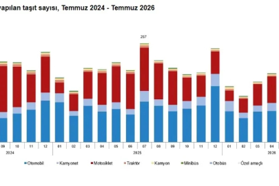 TÜİK: Temmuzda 207 bin 508 taşıtın trafiğe kaydı yapıldı