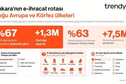 Trendyol, Ankaralı satıcıların e-ihracat verilerini açıkladı