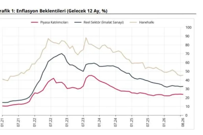TCMB, yıllık enflasyon beklentilerini açıkladı