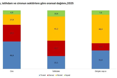 TÜİK: 2025'te aktif girişim sayısı 4 milyon 16 bin 59 oldu