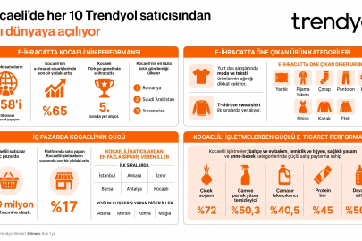 Kocaeli’ndeki her 10 Trendyol satıcısından 6’sı e-ihracat yapıyor