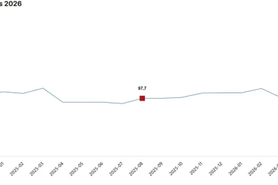TÜİK: Ekonomik güven endeksi yüzde 0,8 arttı
