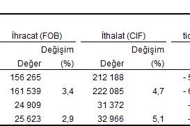 TÜİK: Temmuzda ihracat ve ithalat arttı