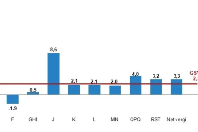 Türkiye ekonomisi 2'nci çeyrekte yüzde 2,3 büyüdü