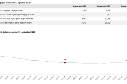 Ağustos ayı enflasyon verileri açıklandı