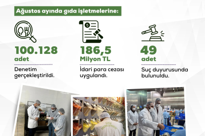 Ağustos'ta 100 bin 128 gıda denetiminde 186,5 milyon lira ceza