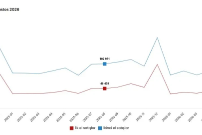 Ağustos ayında 127 bin 410 konut satıldı