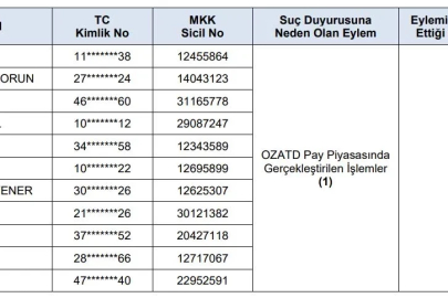 SPK'dan 11 kişi hakkında suç duyurusu