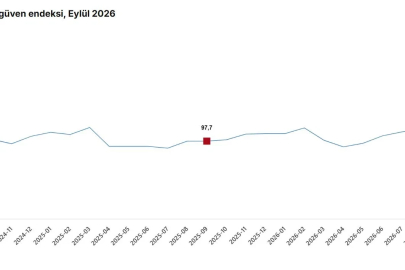TÜİK: Ekonomik güven endeksi yüzde 0,7 arttı