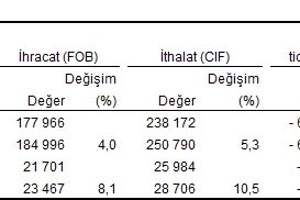 TÜİK: İhracat yüzde 8,1, ithalat yüzde 10,5 arttı