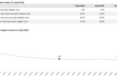 Eylül ayı enflasyon verileri açıklandı