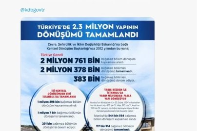 Bakan Kurum: Türkiye genelinde 2 milyon 378 bin yapının dönüşümünü tamamladık