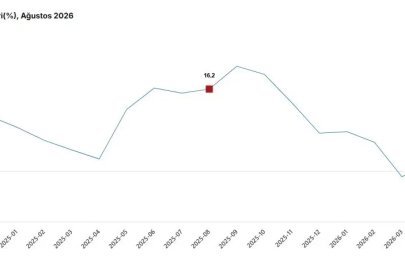 TÜİK: İnşaat üretimi yıllık yüzde 2,3 arttı