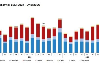 Eylül ayında 161 bin 27 taşıtın trafiğe kaydı yapıldı
