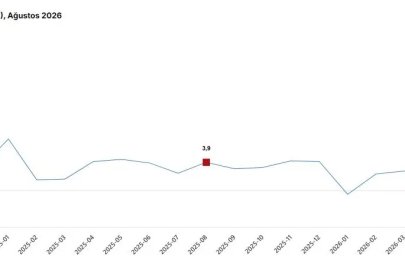TÜİK: Hizmet üretimi yıllık yüzde 2,3 arttı