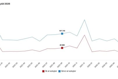 TÜİK: Eylülde 142 bin 390 konut satışı gerçekleşti