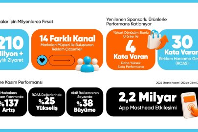 HepsiAd’den markalara 14 farklı kanalda reklam imkanı
