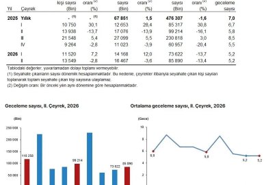 Yerli turistin seyahat harcaması yüzde 32,6 arttı