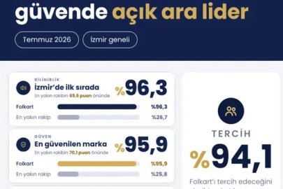 Folkart’ın İzmir’de bilinirliği yüzde 96,3’e ulaştı
