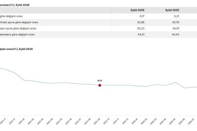 TÜİK: Hizmet üretici fiyatları eylülde arttı