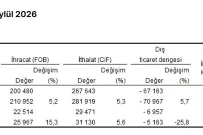 TÜİK: İhracat yüzde 15,3, ithalat yüzde 5,6 arttı