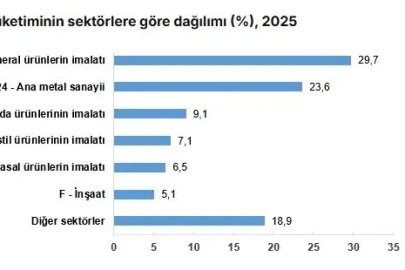 Sanayi sektörü 1,7 milyon terajul enerji tüketti