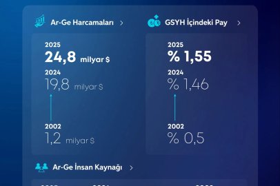 Bakan Kacır: Ar-Ge faaliyetlerinde rekorlar kırdık