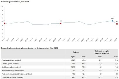 TÜİK: Ekonomik güven endeksi yüzde 3,9 azaldı